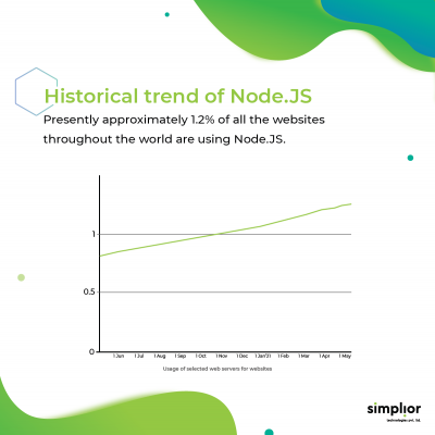 What is the expectation from Node.js & its Reality - Simplior