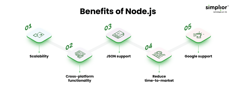 Node.js Vs. PHP: In-depth Comparison For Web Development