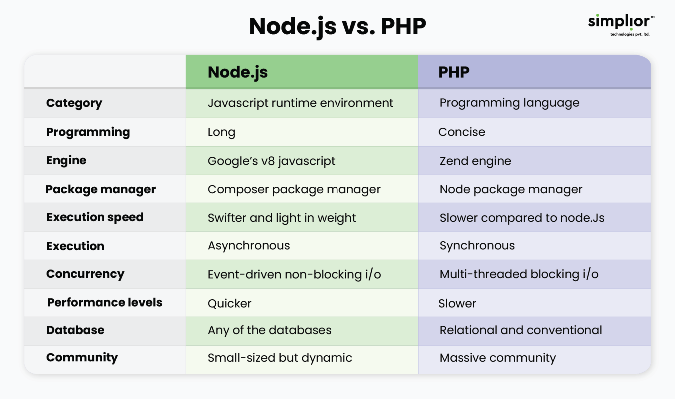 Node.js Vs. PHP: In-depth Comparison For Web Development