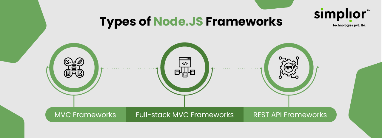 Types of NodeJS Frameworks - Simplior