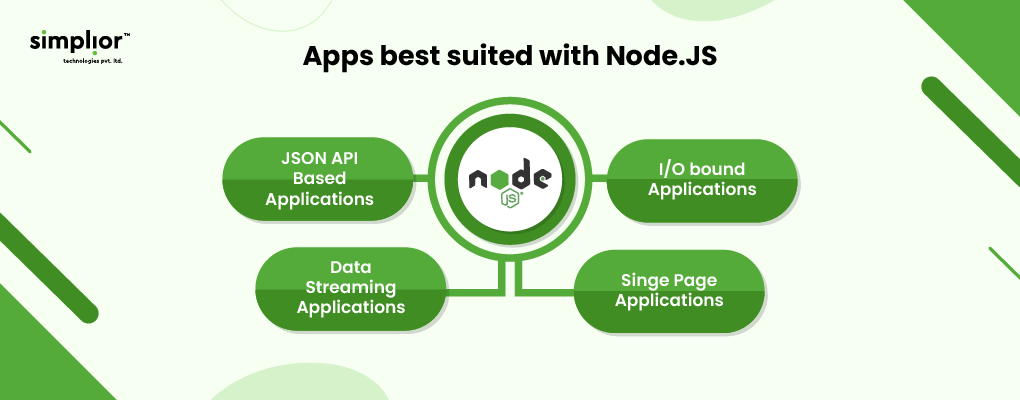 Apps best suited with NodeJS - Simplior