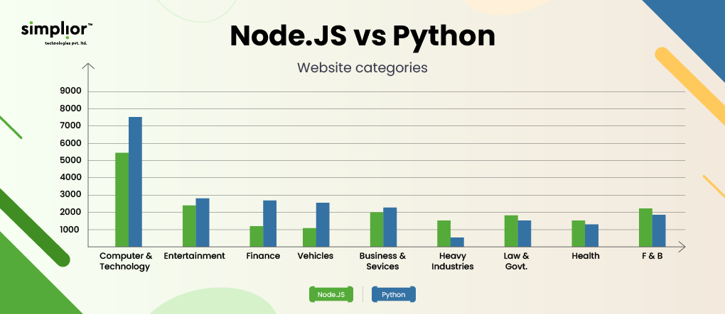 Node.JS vs Python Website Categories - Simplior