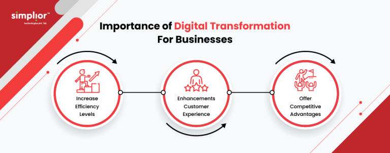 Role of Laravel in Digital Transformation