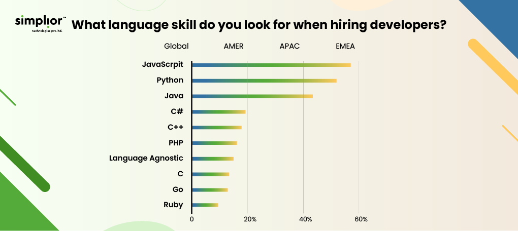 What language do you look for when hiring developers - Simplior